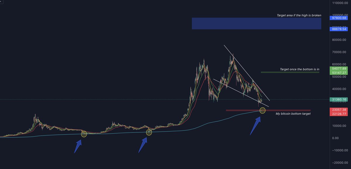 AlphaTraderHQ's tweet photo. Historically for #Bitcoin the daily 2000 ema has marked the bottom, this currently sits around 22k! ๐ง ๐
#BTC #WhenBottom? https://t.co/I1QOFma8Jf