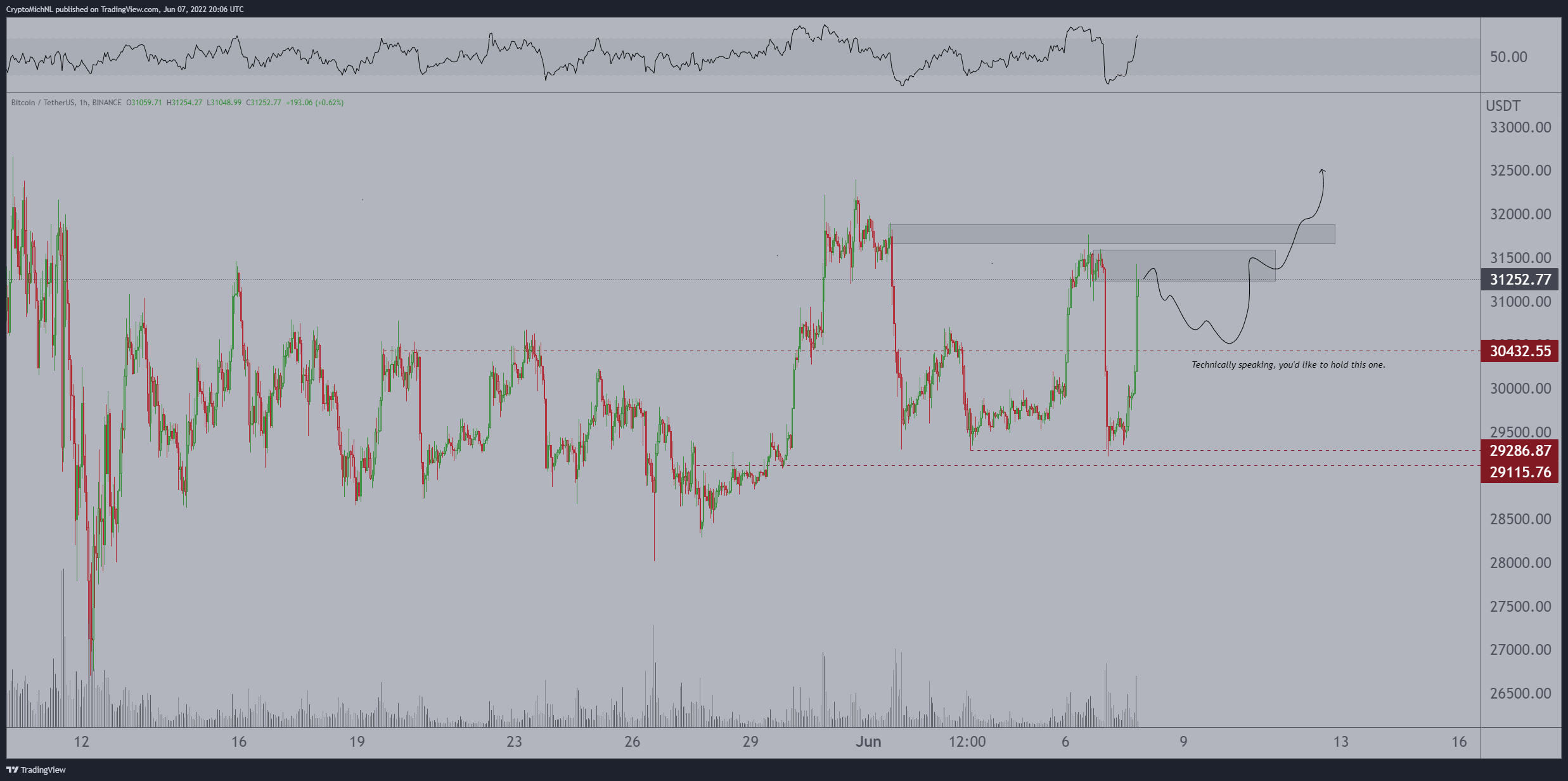 According to a crypto analyst, altcoins are poised to double in price as the BTC relief rally continues 2022 | BuyUcoin