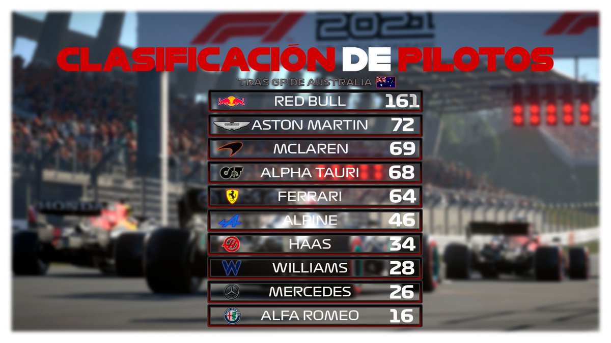 F1coroentena's tweet photo. 🏁CLASIFICACIÓN DE PILOTOS Y CONSTRUCTORES TRAS GP AUSTRALIA🇦🇺

🥇De nuevo victoria importante para By_Cris que se asegura casi el Mundial, primer podio para @enekoo711 y @andresvsimes_4 que suben posiciones en la Clasificación!⏫

Este Jueves estrenaremos nuevo Formato SPRINT!👀 https://t.co/jfUBgKaXNT