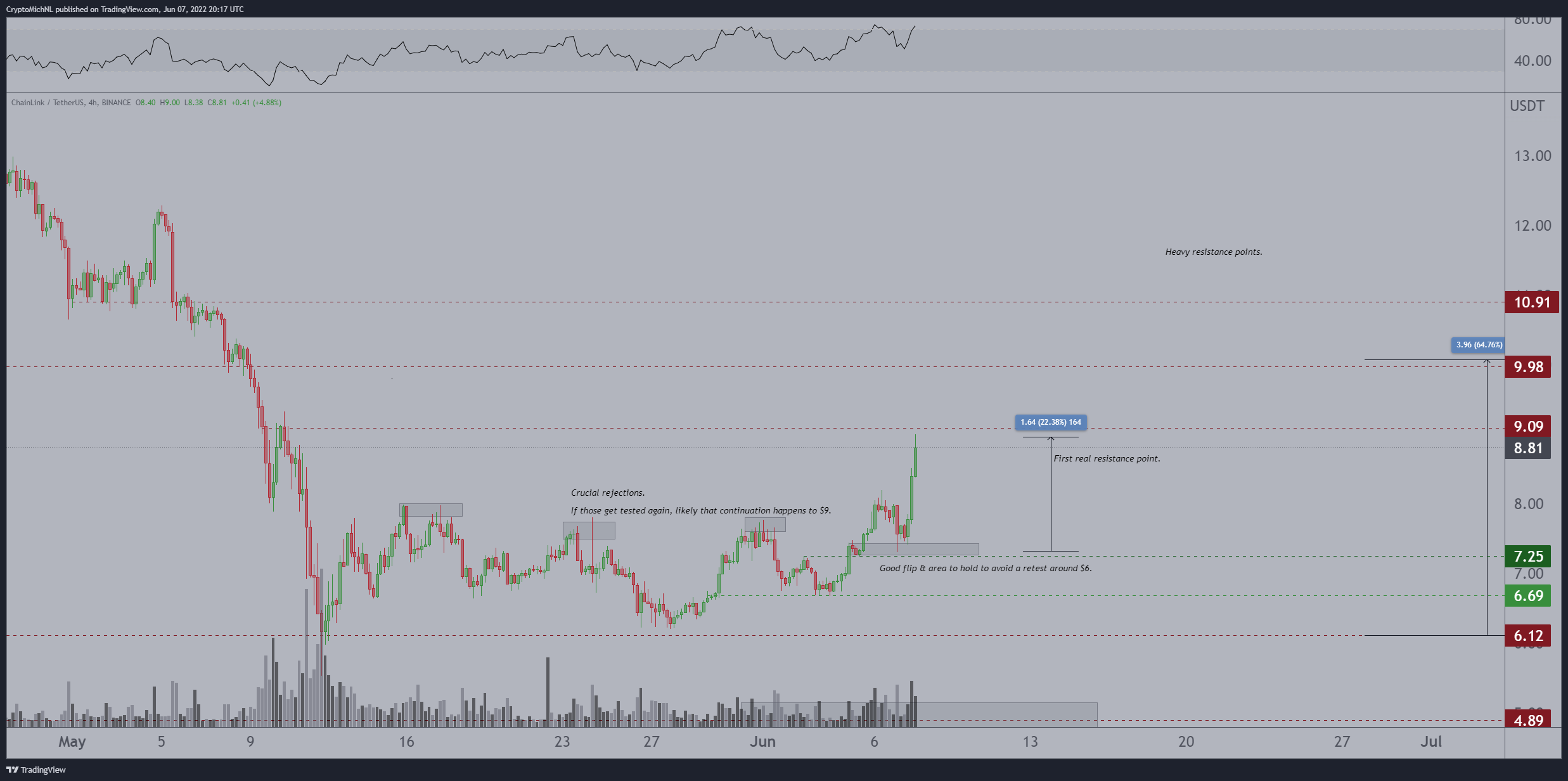 According to a crypto analyst, altcoins are poised to double in price as the BTC relief rally continues 2022 | BuyUcoin