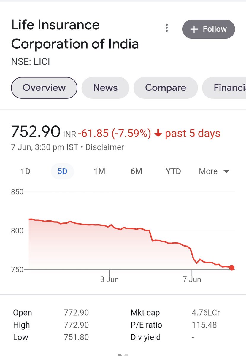 adigitalblogger's tweet photo. People invested in LIC must buy LIC insurance.
2 benefits - insurance mil jaayega, shayad stock price bhi badh jaaye! https://t.co/HyhnRvp0ov