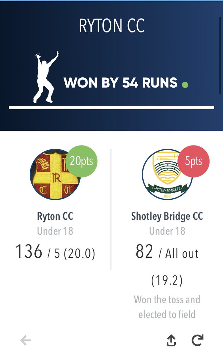ryton_cc's tweet photo. Great win for 18s tonight with a maiden 50 for JP Morris. Wickets shared around the bowlers. #perryout https://t.co/XMcB74Ydy5
