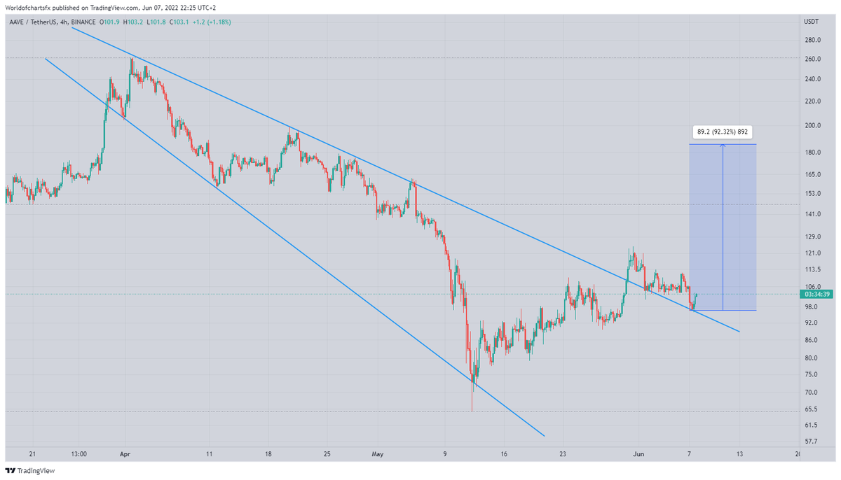 WorldOfCharts1's tweet photo. #Aave
Breakout And Retest Has Already Done☑️☑️☑️...!!!
Expecting 70 To 80 % Bullish Rally 🔥🔥🔥...!!!
Buy & Hold Some 😎😎😎...!!!
#Aaveusdt #Aavecoin #Aavebtc #Cryptocurrency #Binance https://t.co/ir0xVEFIDc
