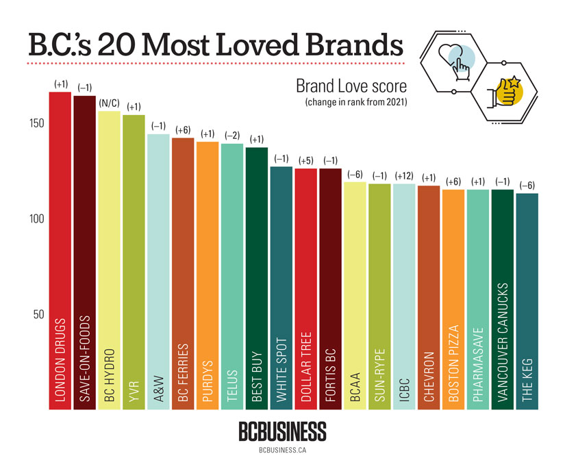 It's arrived: our 2022 Most Loved Brands report is here. Find out which local brands moved up, went down or debuted on the list: bcbusiness.ca/BCs-Most-Loved… #bcmostlovedbrands