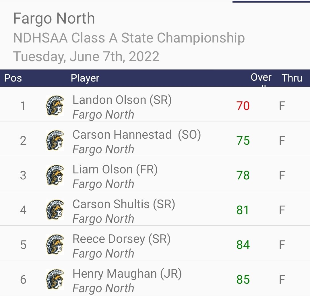 FargoNorthGolf's tweet photo. First day is in the books.   A solid start for the team.  We sit in 4th after firing a 304.  @CarsonHannestad is T9 and @Landonrolson has a share of the lead. #LetsGo https://t.co/Rg91qlidss