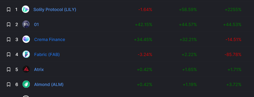 SolanaDailyNews's tweet photo. The largest weekly TVL gainers on the @solana ecosystem over the past 7 days 👇

@solilyio
@01_exchange 
@Crema_Finance 
@official_fabric 
@AtrixProtocol 
@almond_so

#SolanaDailyNews #Solana $SOL https://t.co/QbZffHpVw1