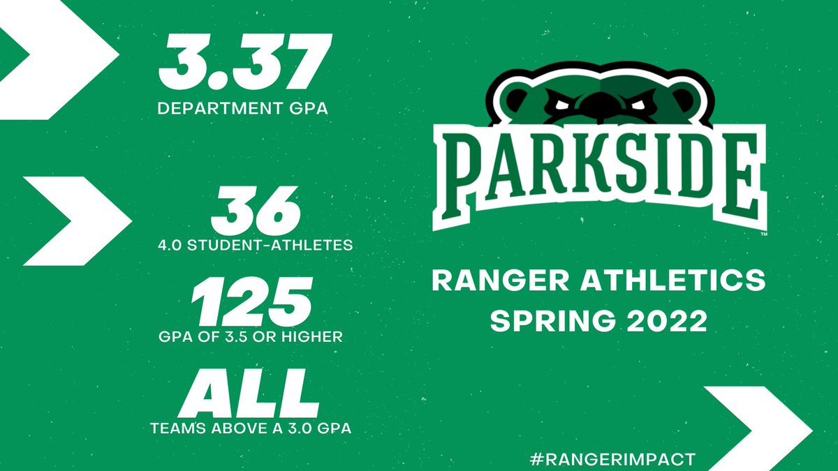 Ranger_Rules's tweet photo. Highest departmental GPA, yet!  

➡️50% of student-athletes earned at least a 3.5 GPA
➡️ @ParksideVB led on the women's side with a 3.602 
➡️@UWParksideGolf led the men's side with a 3.443

Every team earned a 3.0 or above for the 3rd semester in a row!

#RangerIMPACT | #NCAAD2 https://t.co/fE6Z5HqNS8
