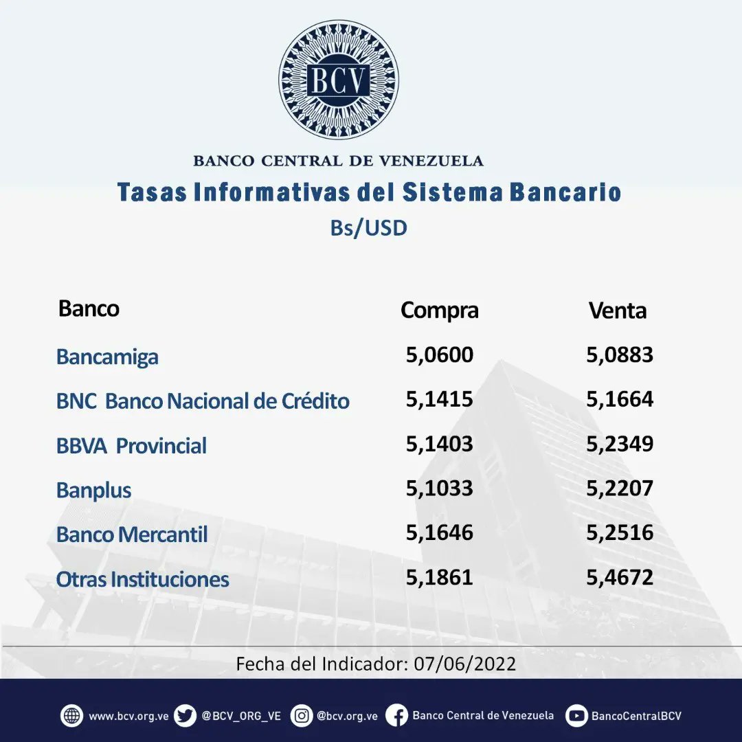 BCV_ORG_VE's tweet photo. Atención🔵|| El tipo de cambio publicado por el BCV es el promedio ponderado de las operaciones de las mesas de cambio de las instituciones bancarias. Al cierre de la jornada del día martes 07-06-2022, los resultados son:

#MercadoCambiario #BCV🇻🇪 https://t.co/Nc5obLgnAG