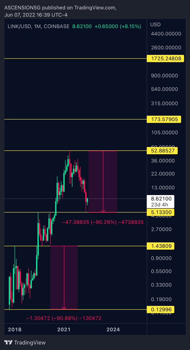 Looks good bros

$LINK
