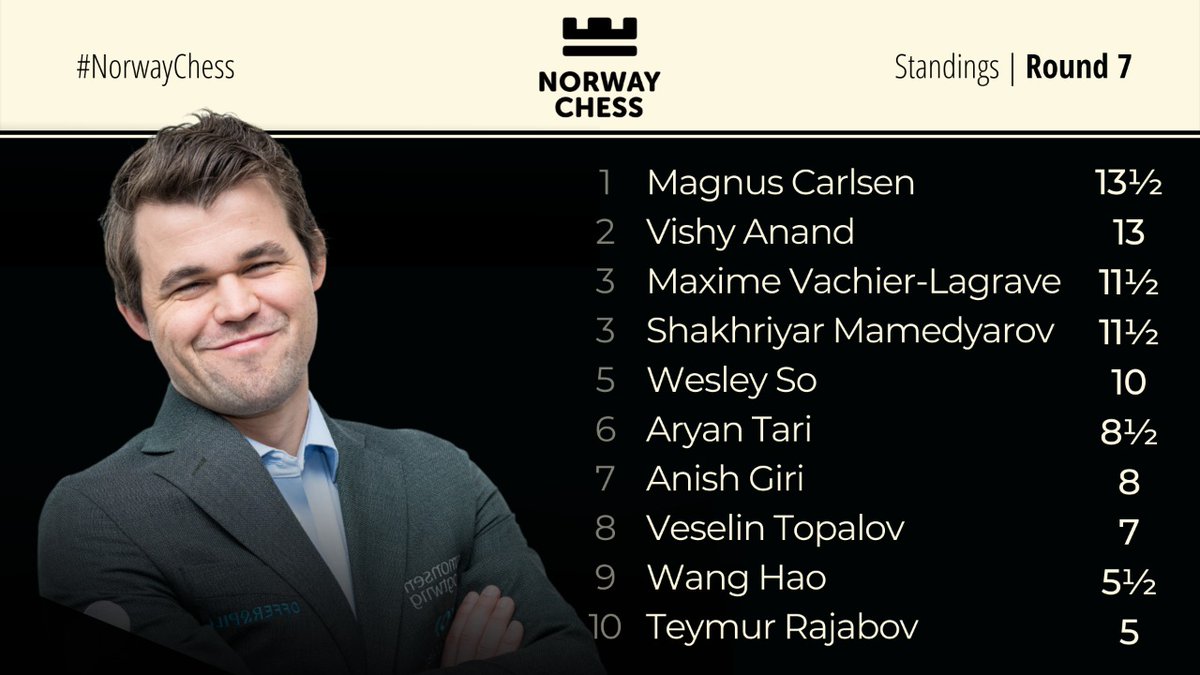 ChessbaseIndia's tweet photo. Vishy Anand beats Teimour Radjabov in the Armageddon in the 7th round of Norway Chess 2022. With this win Anand is just half a point behind Magnus Carlsen! Vishy has now already beaten Topalov, MVL, Wang Hao, Carlsen, Giri and Radjabov in this tournament! A phenomenal feat! https://t.co/PqXd6OuI5I