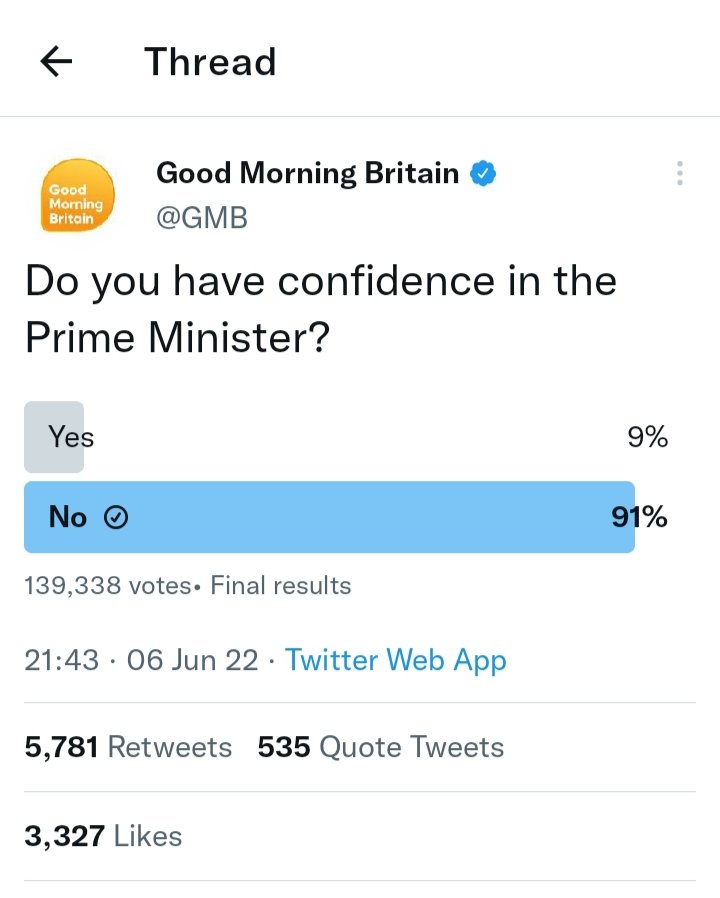 Well over 6000 retweets, so all corners of Twitter reached. Just shy of 140,000 votes, with a paltry 9% desperate enough to pretend they have confidence in the waster. A poll well worth shoving down the throats of cult of Boris MPs.