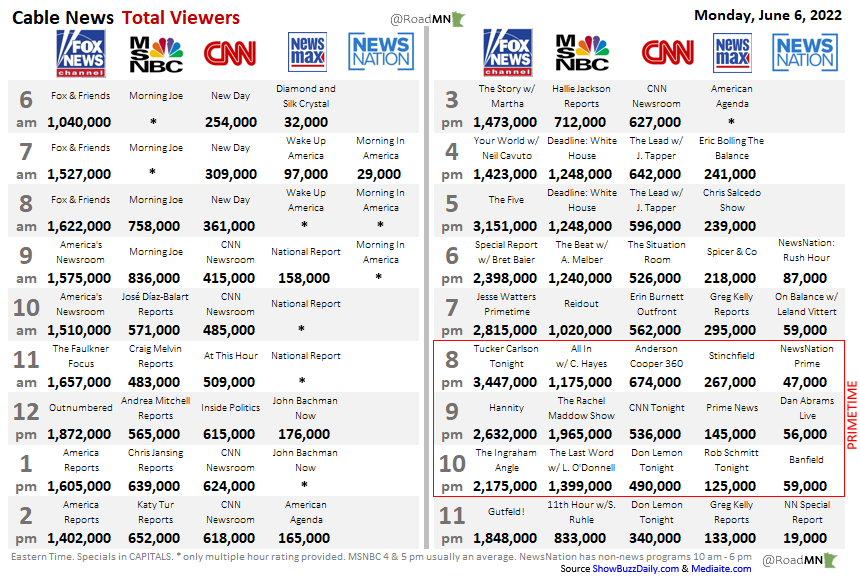 RoadMN 📈 on Twitter "Cable News Ratings Mon Jun 6 Average Viewers 6 am