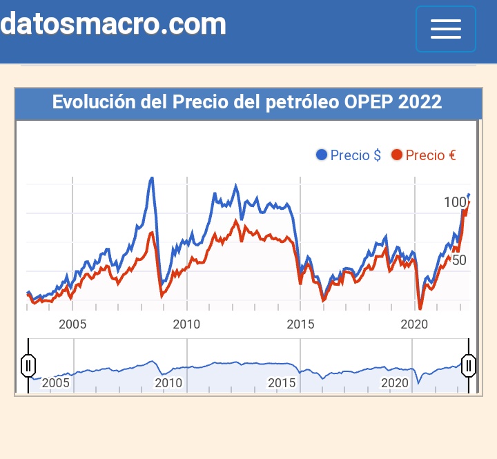 crismartinj's tweet photo. Me gustaría que, si puede ser, alguien me explique esto: según la primera imagen, el precio del petróleo en 2008 (por ejemplo), era mayor al actual. Pero entonces la gasolina estaba a 1.27 €/l y el gasoil a 1.17 €/l. ¿Cómo es posible? https://t.co/bJlQ9lCFyM