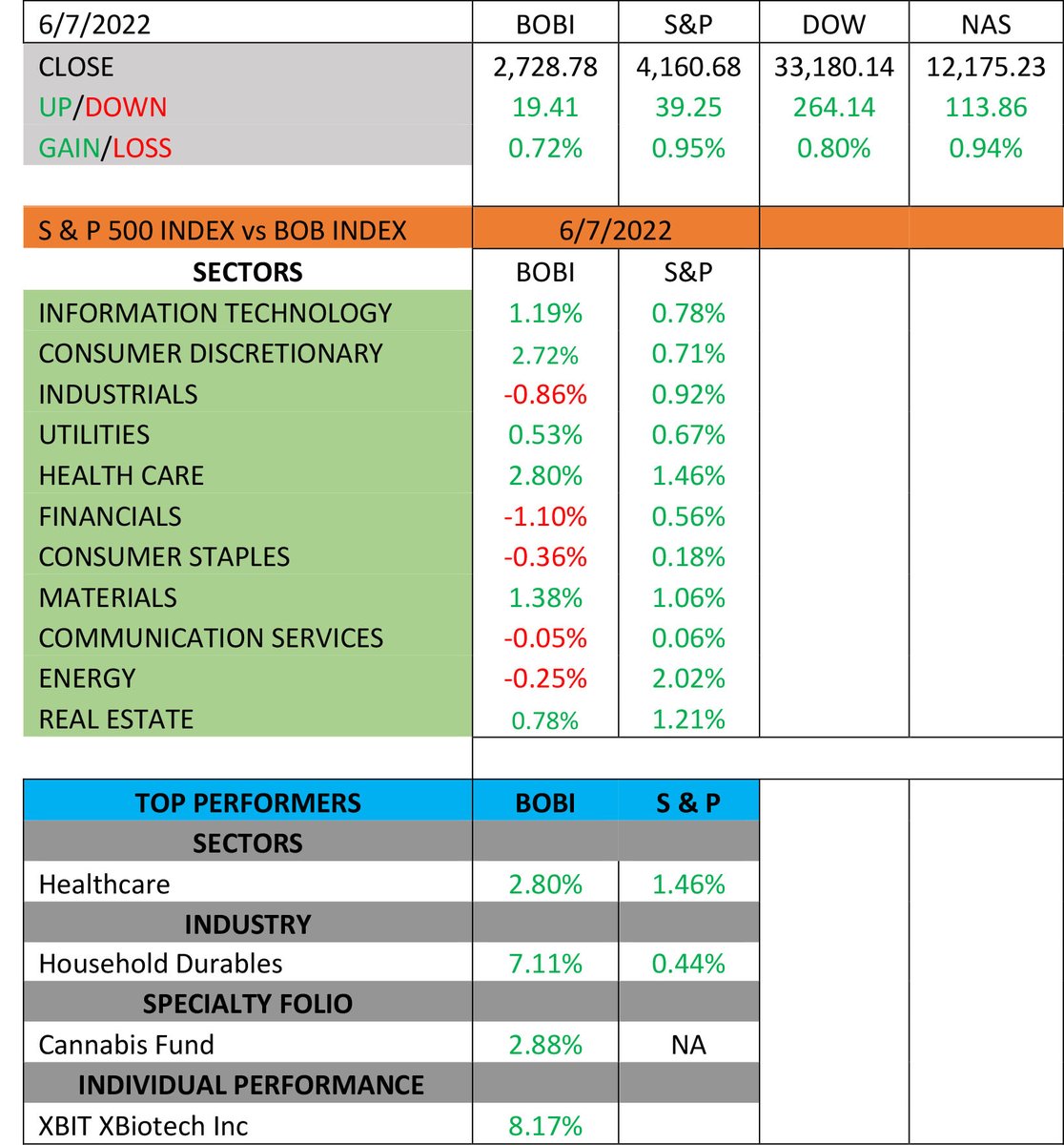bookofbrikk's tweet photo. #BOBI tacks on 0.72% on Tuesday but lags all indexes to the upside…#S&P adds 0.95%...#DOW adds 0.80%...#NAS gains 0.94%… $XBIT is best performer on the #BOBI up 8.17%... $TCRT is best performer on the #BOBINDEX Composite, up 19.42%. https://t.co/Qe2i5pbK9q