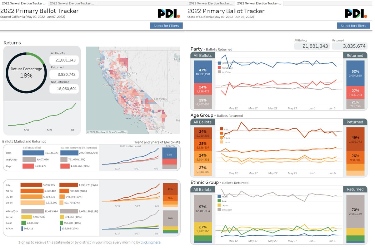 rpyers's tweet photo. Healthy bump in the PDI Tracker total, which sees a spike from 3.44 million to 3.82 million in the latest update. Turnout in California's primary now at 18%. https://t.co/7Ux0OpfN1z