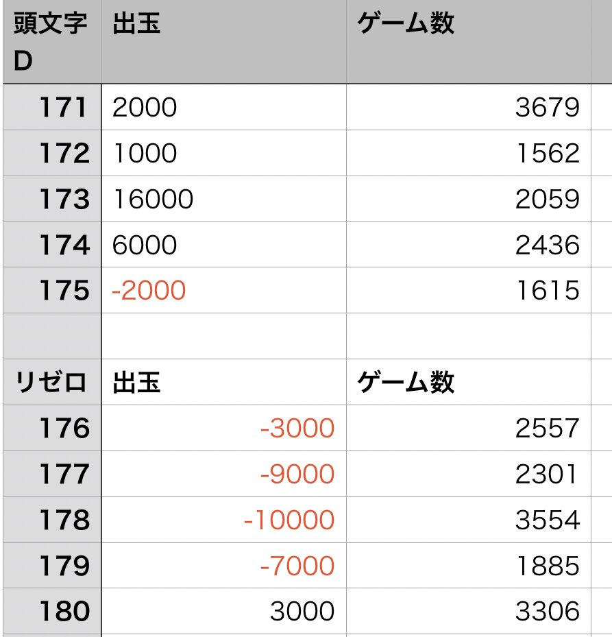 6月3日のマルハン新守山
ハナと番長と、パチンコはリゼロと、体感的には久しぶりに頭文字Dが回されてた。あとはエヴァかな？