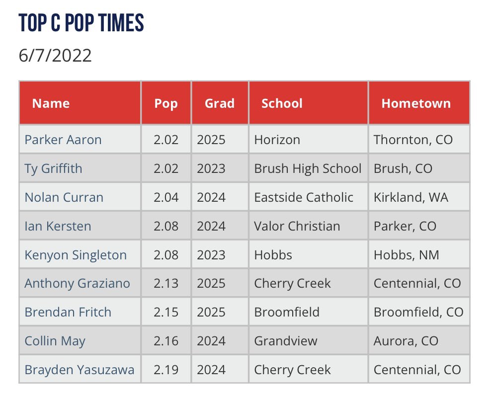 Top C Pop Times from the Sunshine Rocky Mountain Showcase. Check out this blog and the rest of the Scout Blogs from the #SSRocky at perfectgame.org/Events/EventBl…