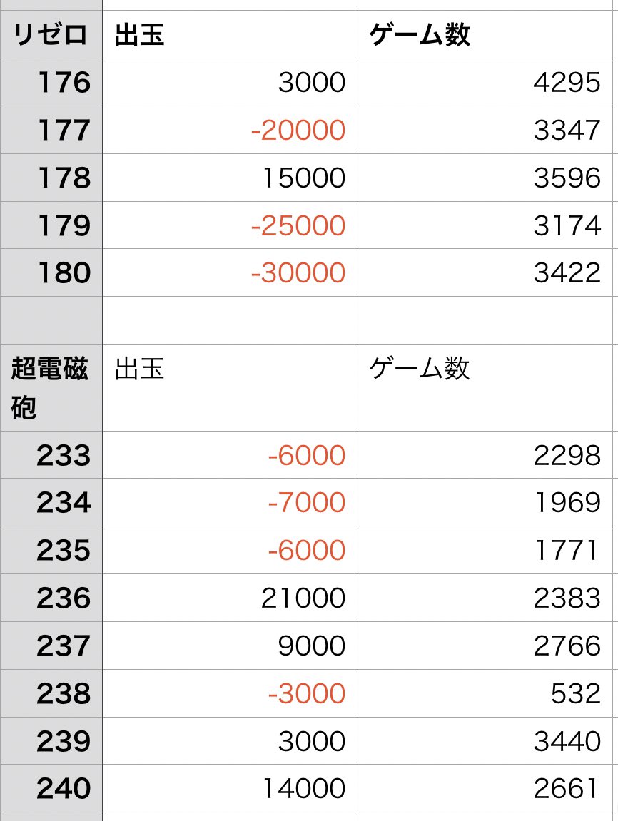 6月5日マルハン新守山
ハナ、ジャグ、番長。番長の951-952は並び…？ハナの並びは……
パチンコはエヴァ咆哮、リゼロ、慶次、レールガンが稼働よさげ？