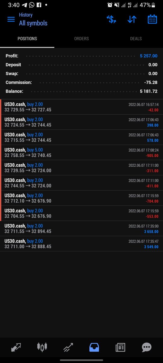 wealthmakerfx1's tweet photo. Today was a good day,  I'm gonna chill for the week!💸💪🏽 https://t.co/OKYWzGvMKc