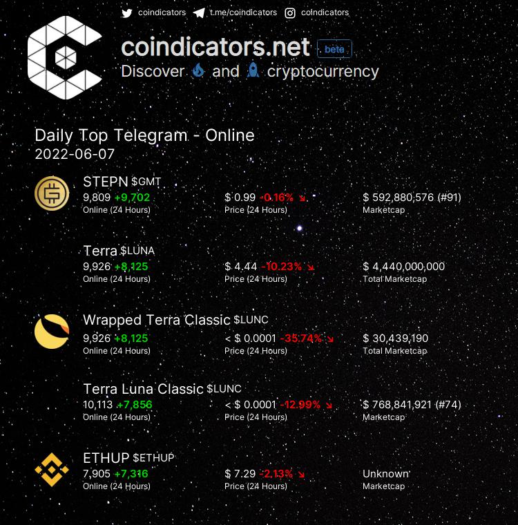 LUNAcommunityen's tweet photo. Follow me🥰🌹♥️
Daily Top 🔥 Telegram - Online  

🥇 $GMT +9,702 
🥈 $LUNA +8,125 
🥉 $LUNC +8,125 
🚀 $LUNC +7,856 
🚀 $ETHUP +7,316 

More on https://t.co/D9Ln5pEdwg 
#LUNA #GMT #LUNC #LUNC #ETHUP https://t.co/EpKYkiTUNQ