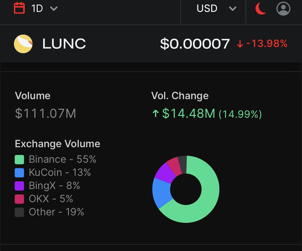 LUNAcommunityen's tweet photo. Follow me🥰🌹♥️
Patience  #LUNC  100X 🌗🌗🌗🌗🌗

#LUNA #TerraClassic  #lunaClassic 🔥🔥🔥🔥🔥🔥🔥🔥🔥🔥🔥🔥🔥🔥🔥 https://t.co/G7OxUkG9uO