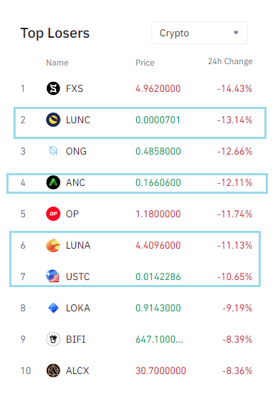 LUNAcommunityen's tweet photo. Congratulations #Stablekwon for consistently getting 4 coins into the Top 10 losers. #USTC, #Luna, #LUNC, #LUNAtics, #Luna2  😡 https://t.co/nbl9Ix5m9f