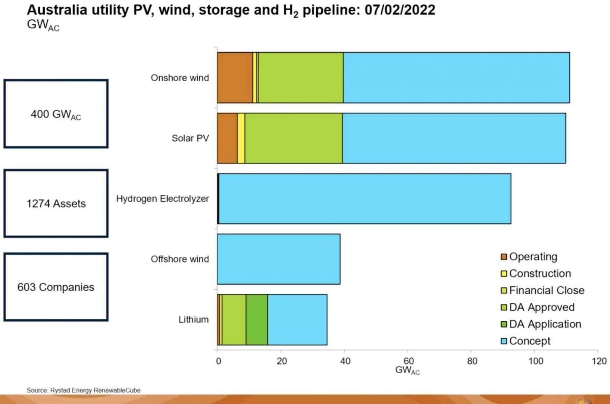 DavidGlynneJon1's tweet image. #auspol #renewabletransition
Lots of grid storage is coming.

reneweconomy.com.au/australia-boas…