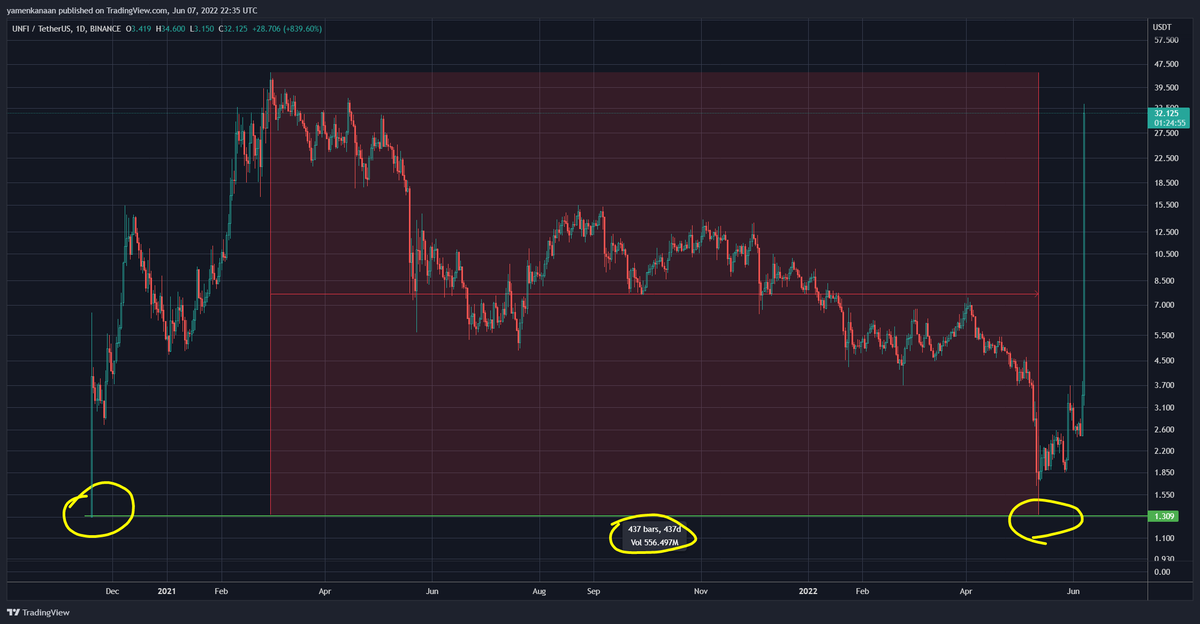 Yamen_Crypto's tweet photo. هذا هو جنون #العملات_الرقميه هنا #المتعة 

هبوط متواصل من القمة لمدة 437 يوم والصعود من جديد بعد لمس نفس القاع خلال أقل من شهر!!!

 اليوم فقط من من 3$ الى 35$ 

وينهن جماعة ( crypto is dead ) 😂😂😂😂

#UNFI #dia #WING https://t.co/nTqljMcj0h