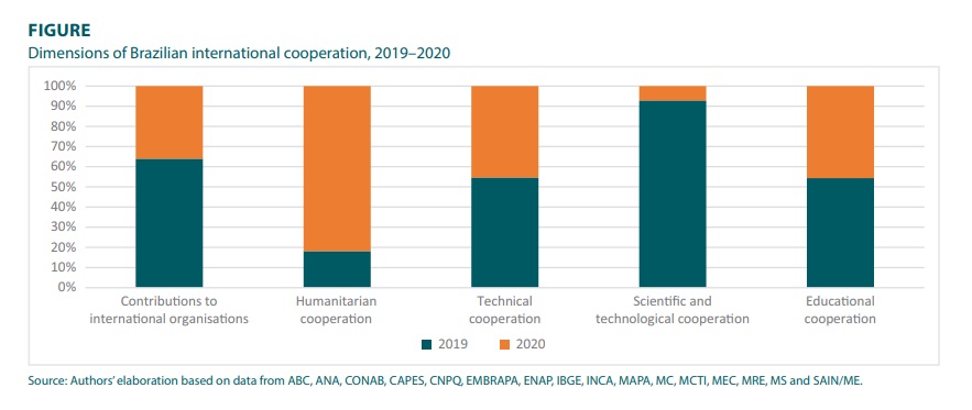 #Research: How does #Brazil quantify Brazilian Cooperation for #InternationalDevelopment? vox.lacea.org/?q=abstract/br…