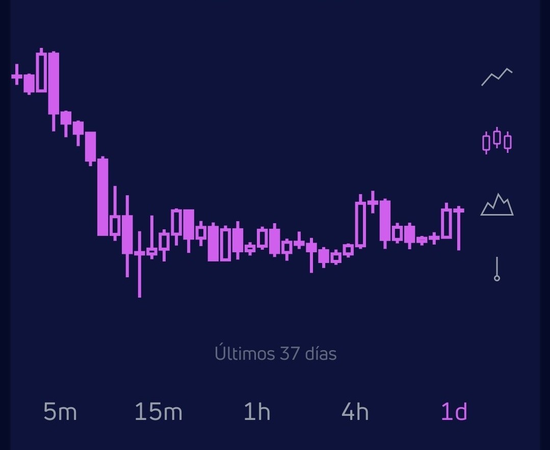 Vienes de una gigantesca caída, llevas esta zona de rango por prácticamente un mes, sin poder marcar mínimos más bajos nuevamente. Si tienes que pulsar un botón, y solo uno ahora mismo, ¿Cuál seria? Comprar (dale RT) / Vender (dale al like/corazón) <a href="/maugigli/">ERC Gabriel</a> <a href="/MARCIANOPHONE/">MarcianoTech/Finanzas/Vlogs</a>