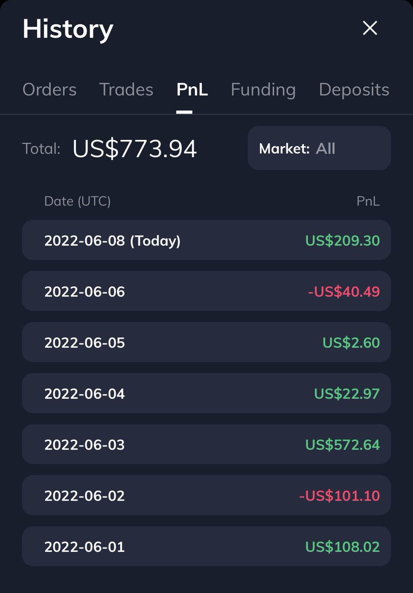 Good start JUNE! 
Actually i hate bear market and sideway 😔, but its good time for a little day trading 
#FTX #daytrade