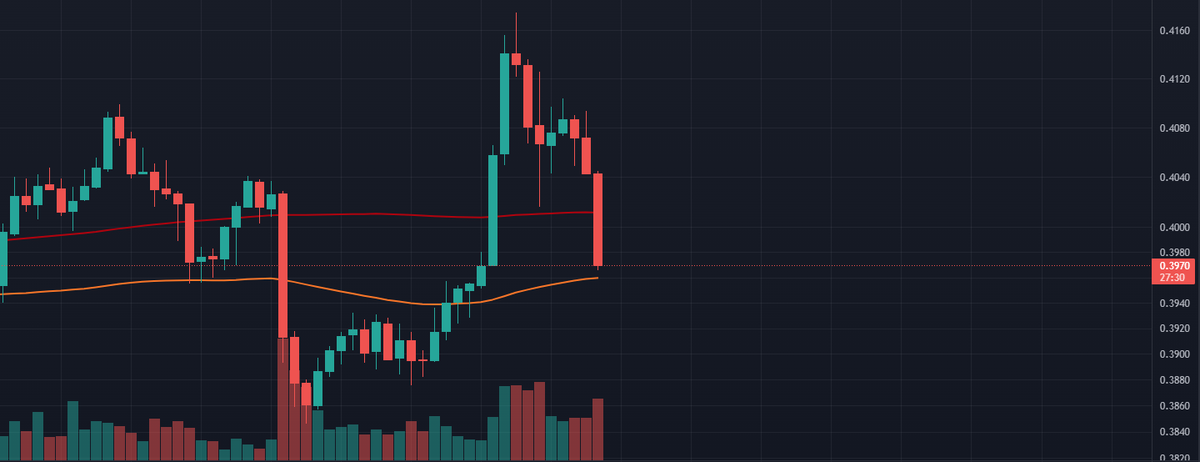 Mr_Rose_13's tweet photo. Trade#4 Update:
Success $XRP Short Closed https://t.co/Z3FGCpCjm2