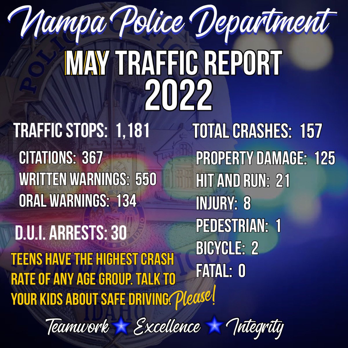 NampaPolice1's tweet photo. #TrafficTipTuesday
Here are the traffic contact and crash numbers for the month of May.
Keep this monthly reminder in mind and please slow down and pay attention to your driving. It’s a team effort and we all need to do our part.
#PhonesDown #SlowDown #NPDSTEP #WeAreNampa https://t.co/SspsRs46BH