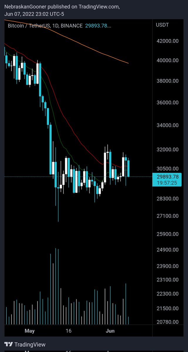 Nebraskangooner's tweet photo. #Bitcoin more indecisive than your girlfriend trying to pick a restaurant for dinner. https://t.co/RxffpeIKGt