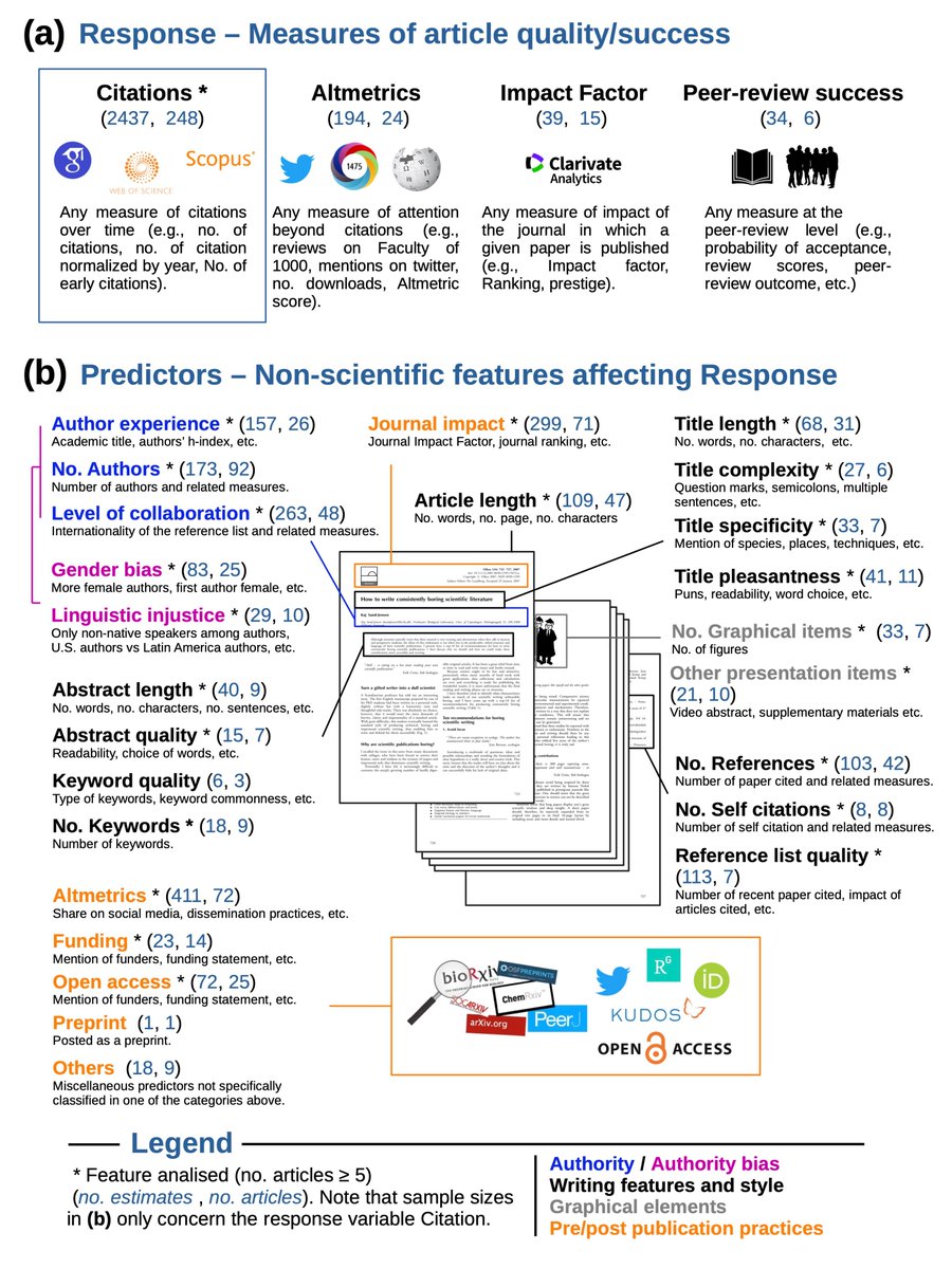 Which non-scientific features of articles (e.g., writing style, author list, IF) significantly affect citation counts? And it is good or bad?

The answers in an #openaccess meta-analysis in <a href="/ScientometricsJ/">Scientometrics Research Journal</a>: 

rdcu.be/cPbn1

/w <a href="/DanC_eco/">Dan Chamberlain</a> <a href="/migrans/">Enrico Caprio</a> <a href="/ElenaPiano2/">Elena Piano</a> A. Doretto