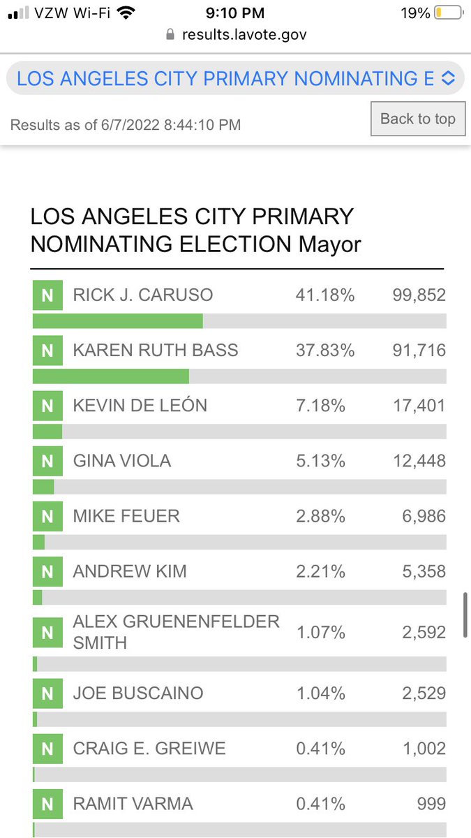 Results as of 9:10pm.<a href="/SpecNews1SoCal/">Spectrum News 1 SoCal</a>