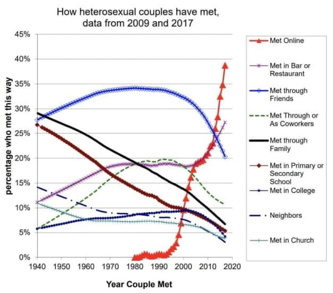 If you look carefully you can see a trend.

Source: web.stanford.edu/~mrosenfe/Rose…