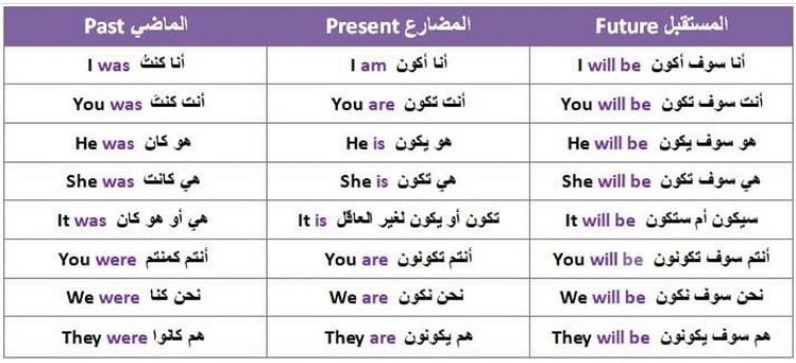 الفعل Be حاضر وماضي ومستقبل
رتويت او فضلها تفيدك
 #وش_خططك_بالاجازه