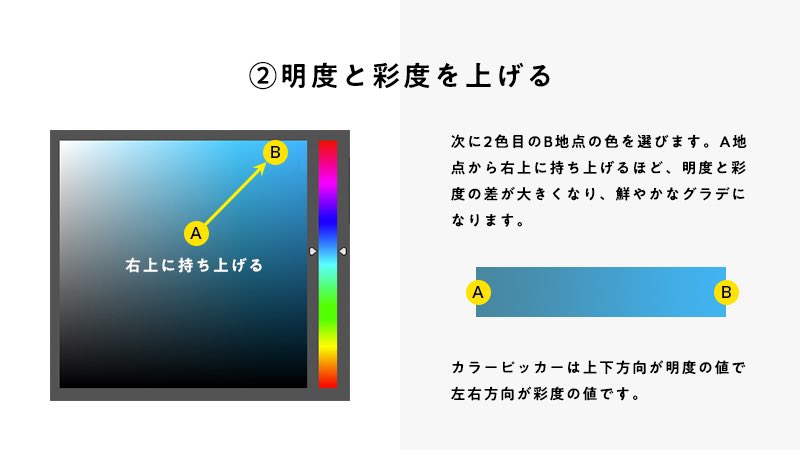 カトウヒカル バナーデザインのきほん著者 A Twitter 鮮やかなグラデーションの作り方 同じ色のグラデーションより 少し色相をズラすと鮮やかな仕上がりになります 基準となる色選び 明度と彩度を上げる 色相をズラす 隣り合った色相で作ると失敗が少ない