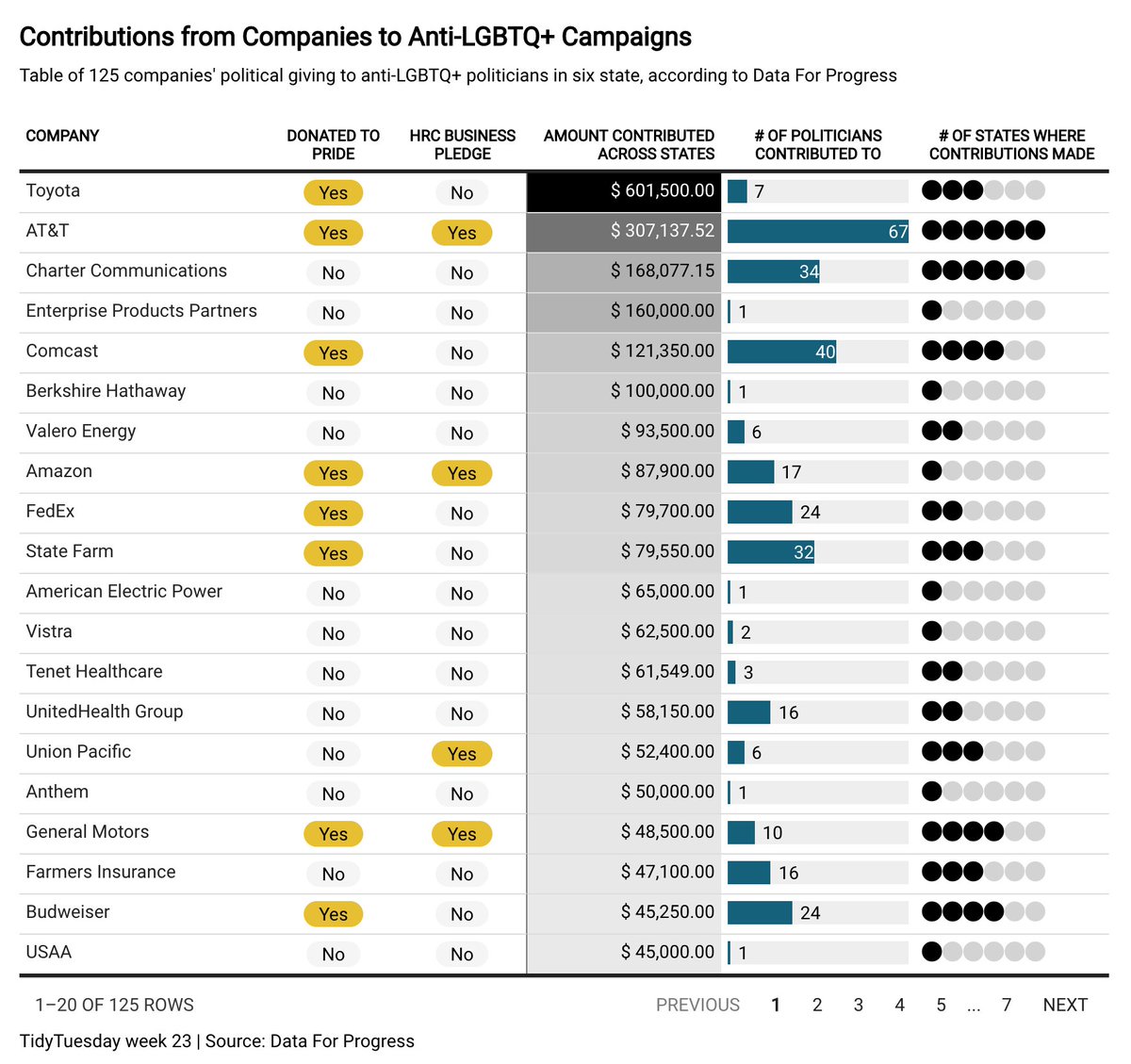 leeolney3's tweet photo. #TidyTuesday week 23 | Data For Progress' Pride Corporate Accountability Project.

#rstats code: https://t.co/uNF0zTIvsf https://t.co/6sNjIcj6U9