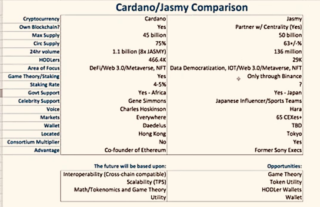 JasmyUS's tweet photo. Thank you @KIRFinance for your video on comparing @Cardano &amp; $Jasmy. Link: https://t.co/TnCrqE3t4z

$ADA max supply: 45B/75% circ supply @ 33.74B
$Jasmy max supply: 50B/63% circ supply @ 30.8B

#Cardano bull run ATH: $3.10. #Jasmy &amp; data democratization can achieve this and more! https://t.co/oiJR3g91aH