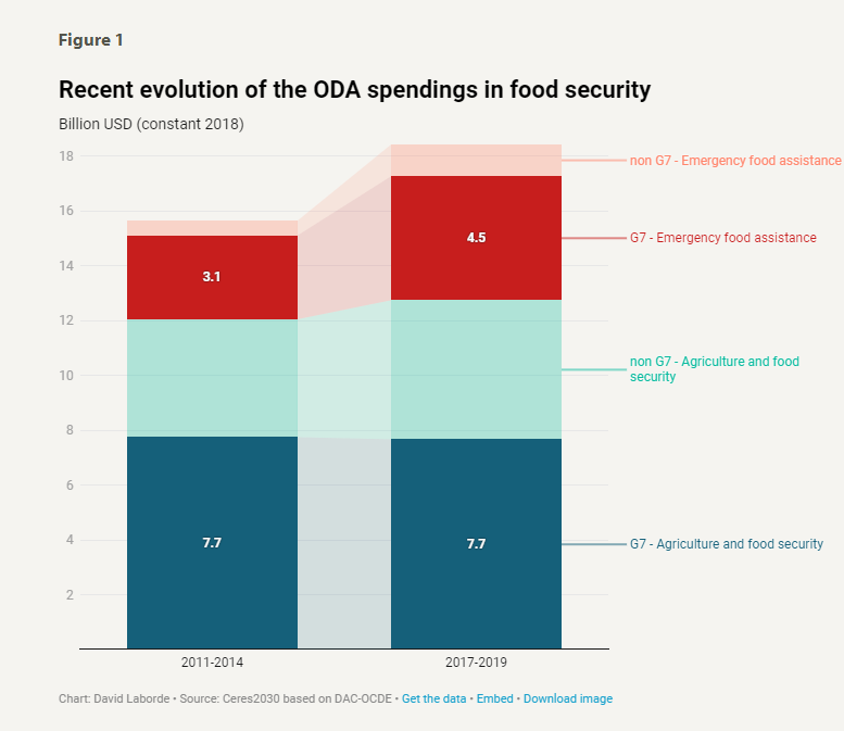 Here's the thing.  Unless we increase investment in long term resilience and support African and South Asian govts to invest in their own agriculture sectors and become less susceptible to external shocks be they war or climate, this trend will continue.  ifpri.org/blog/can-g7-be…