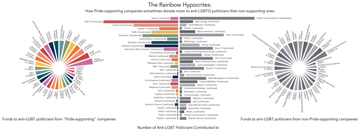 XuehuaiH's tweet photo. My #TidyTuesday project for 7 June 22 on companies that claim to support the Pride yet donate to anti-LGBT politicians the same time...
Done with #Matplotlib on Python. Left palette from #MetBrewer.
Code: https://t.co/xAFgh1sAU0 https://t.co/5CXjyGvS0z
