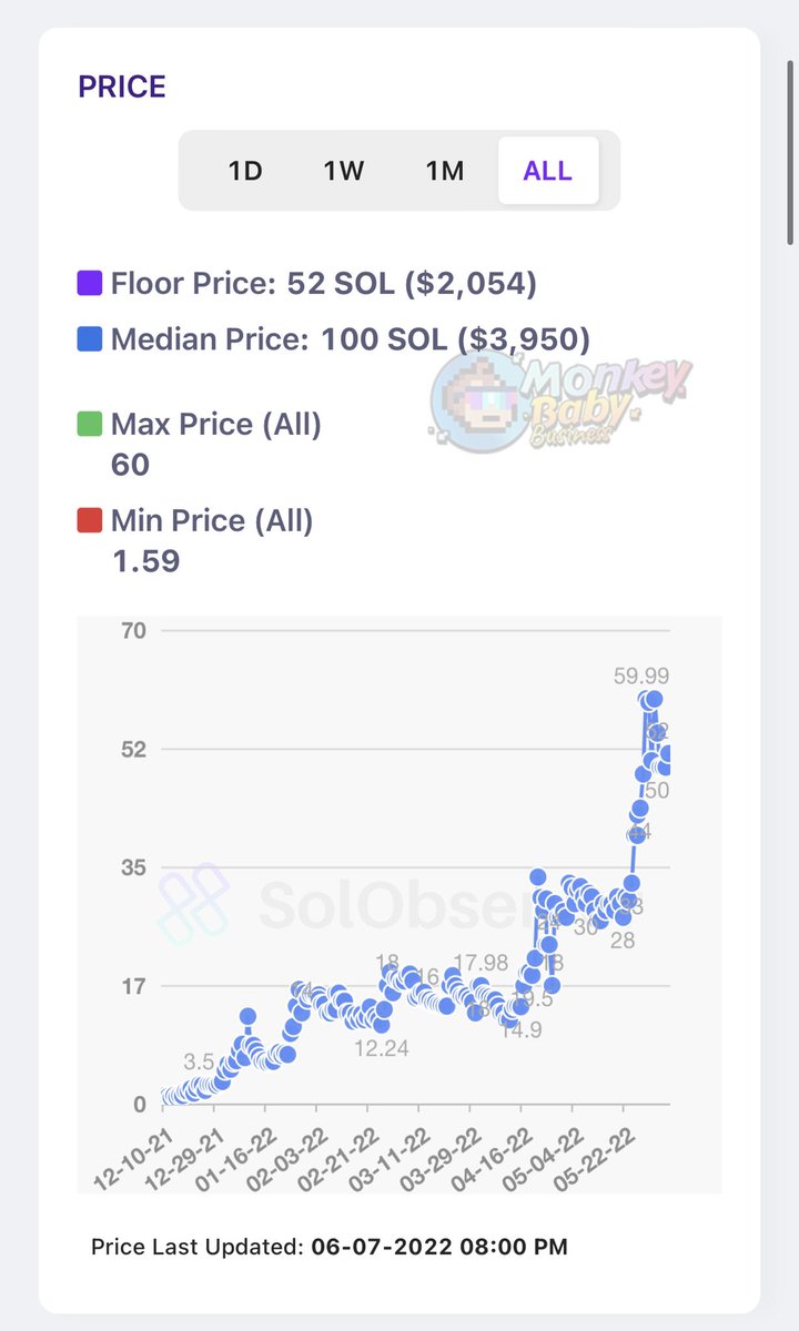 F_Inn42's tweet photo. Proven utility, price stability, and cohesive communities should NOT be taken for granted in the midst of market conditions like what we are experiencing. 

Our door at @SolanaMBB is always open: https://t.co/eBF4SxLexU

🐵🍼❤️🤝 https://t.co/yzmAe8ItdB