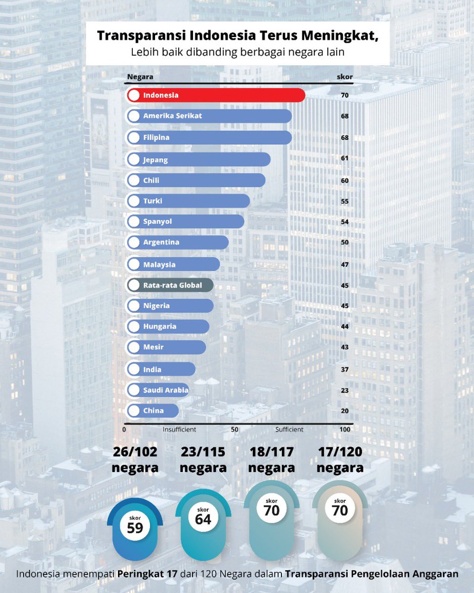 prastow's tweet photo. Kabar baik! Hasil Open Budget Survey 2021 yang diselenggarakan International Budget Partnership, peringkat Indonesia membaik di rangking 17 dari 120 negara. Mengungguli banyak negara termasuk AS, Jepang, Argentina, Turki &amp; Arab Saudi. Semoga tata kelola APBN semakin kredibel 👏🇮🇩 https://t.co/WRN2KMU5IL