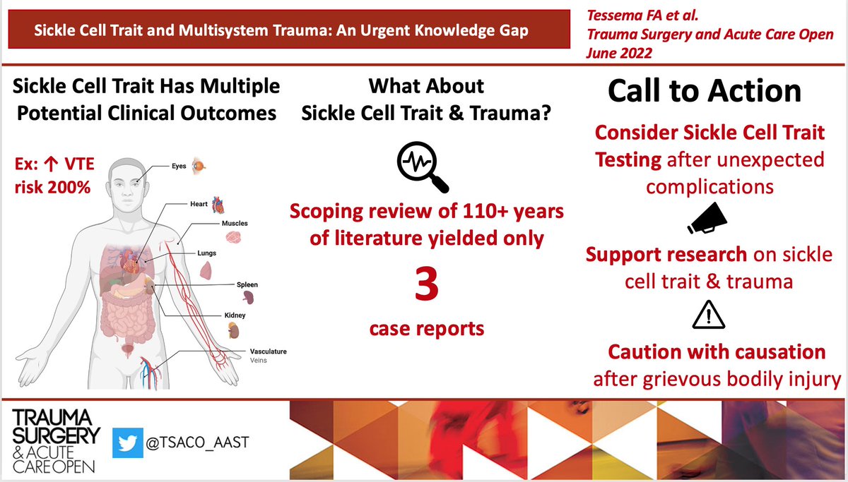 TSACO_AAST's tweet image. #TSACO_Tuesday Sickle Cell Trait increases risk of VTE &amp;amp; sickling in hypoxia/acidosis

In 110+ years, only 3 studies (all case reports) have ever examined SCT in multisystem trauma! 
 
@frazer_tessema @glappingcarr @AffiniMurtala @AkosOppong @tzakrison @UChicagoMed @UChiPritzker