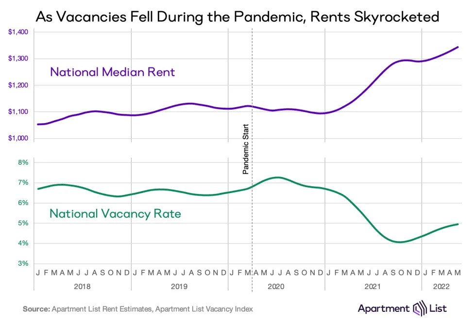 touchejay's tweet photo. 🧵 - Building more housing is one of the best (but far from the only necessary) policy response to moderate housing prices. As indicates by this robust @ApartmentList analysis a healthy vacancy rate correlates with slower rent growth. https://t.co/FCPTKSB3oE https://t.co/DVUQgAMFKZ