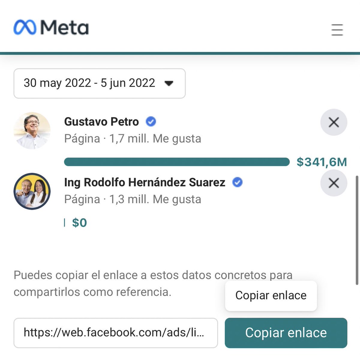 Gustavo Petro en los últimos 7 días en Facebook se ha gastado 341 MILLONES en publicidad. 

Todo a costillas de los impuestos de los Colombianos. 

Rodolfo Hernández NO ha gastado ni un solo peso 

Verificar: web.facebook.com/ads/library/re…