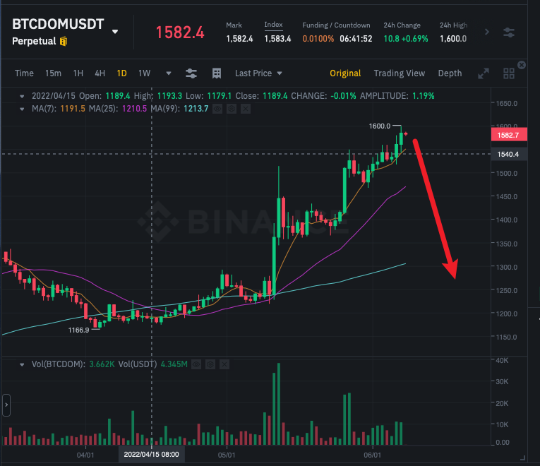 c6hp1's tweet photo. 聊波行情吧，这个地方 #btc 市占率（#btcd）有非常好的做空机会，盈亏比很高，概率也高。
#币安 可以直接做空 $btcdom 。预估可以到 1200以下。freemoney https://t.co/0CrNzcZnPR