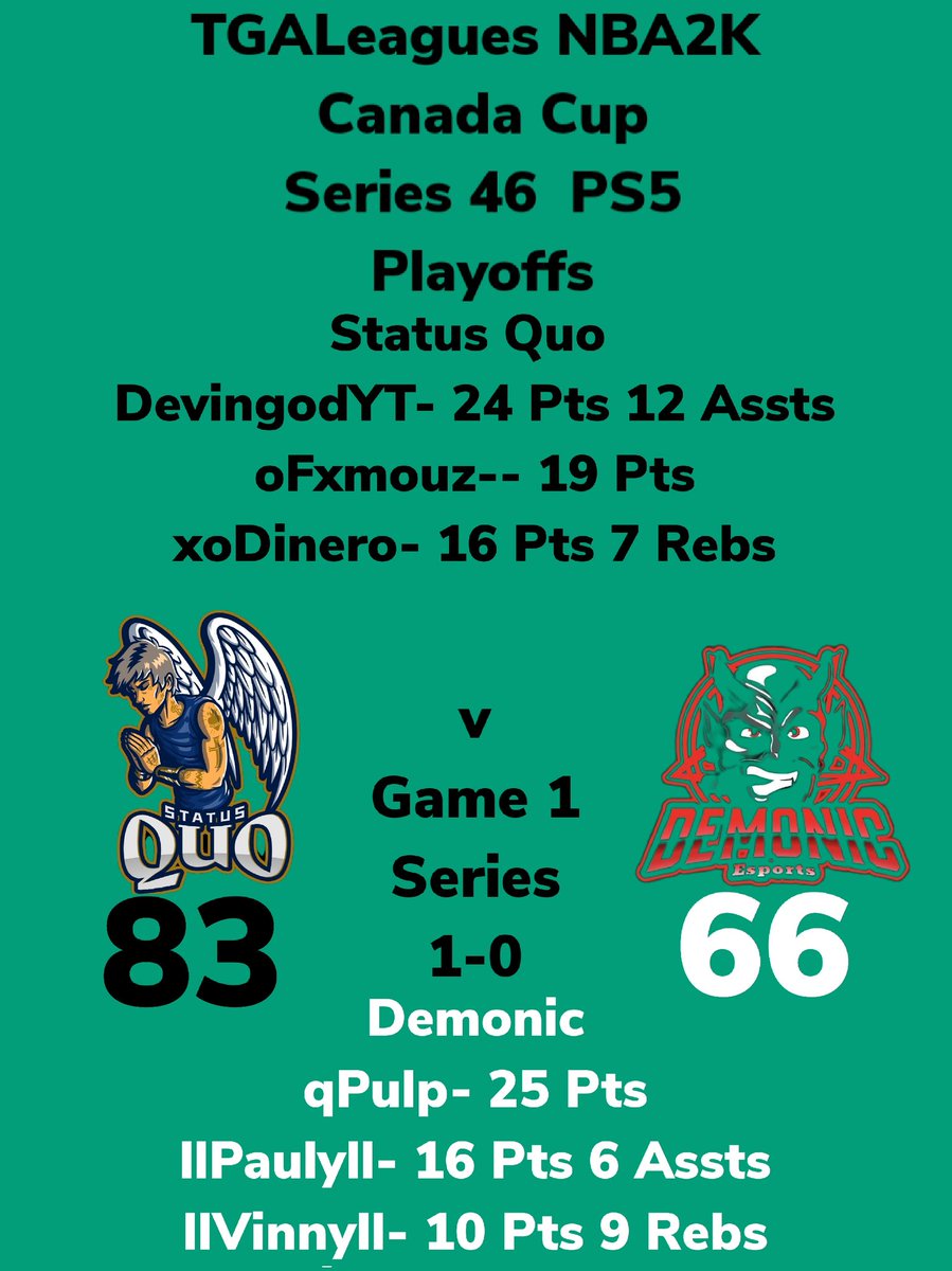 LeaguesTga's tweet image. FINAL 4 TGALeagues NBA2K Canada Cup Series 46 PS5 Status Quo Over Demonic GAME 1 Series 1-0 TUNE IN NOW!!! #TGALeagues #CANADACUP #NBA2K #SERIES46 #PS5 #5V5PROAM @LeaguesTGA